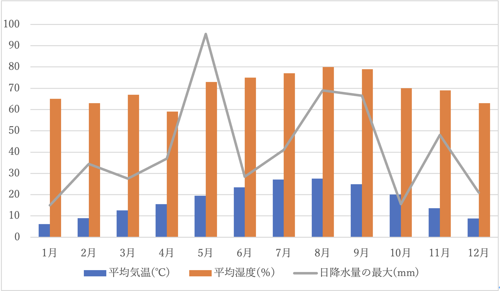 愛媛県松山市天気グラフ