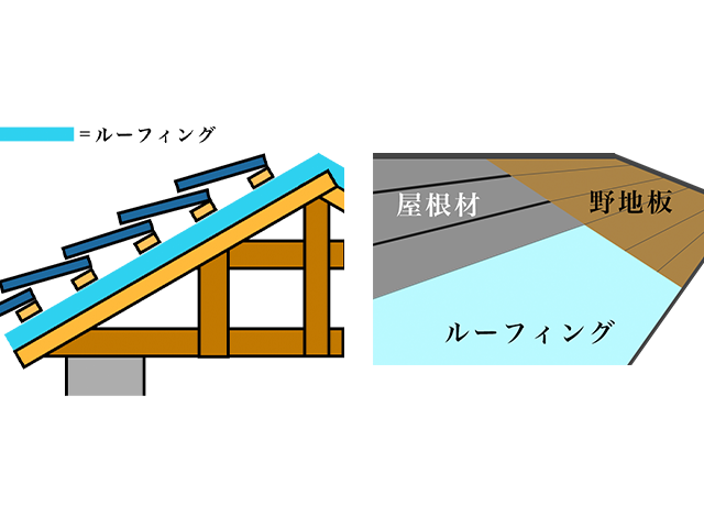 屋根の構造を説明した図。室内側から、野地板→ルーフィング→スレートなどの屋根材がのっている。